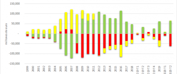 Balances sectoriales 2º trimestres de 2020