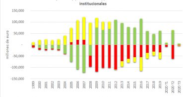 Balances sectoriales 2020T3